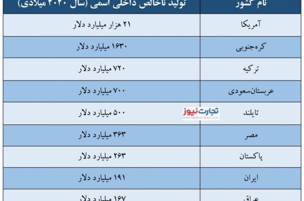 درآمد سرانه ایران از پاکستان هم کمتر شد!