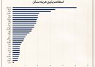 مردم ایران نسبت به تمام مردم جهان، کمترین استطاعت خرید مسکن را دارند