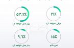 فکر می‌کنید این دولت در مقایسه با دولت قبلی چگونه عمل خواهد کرد؟
