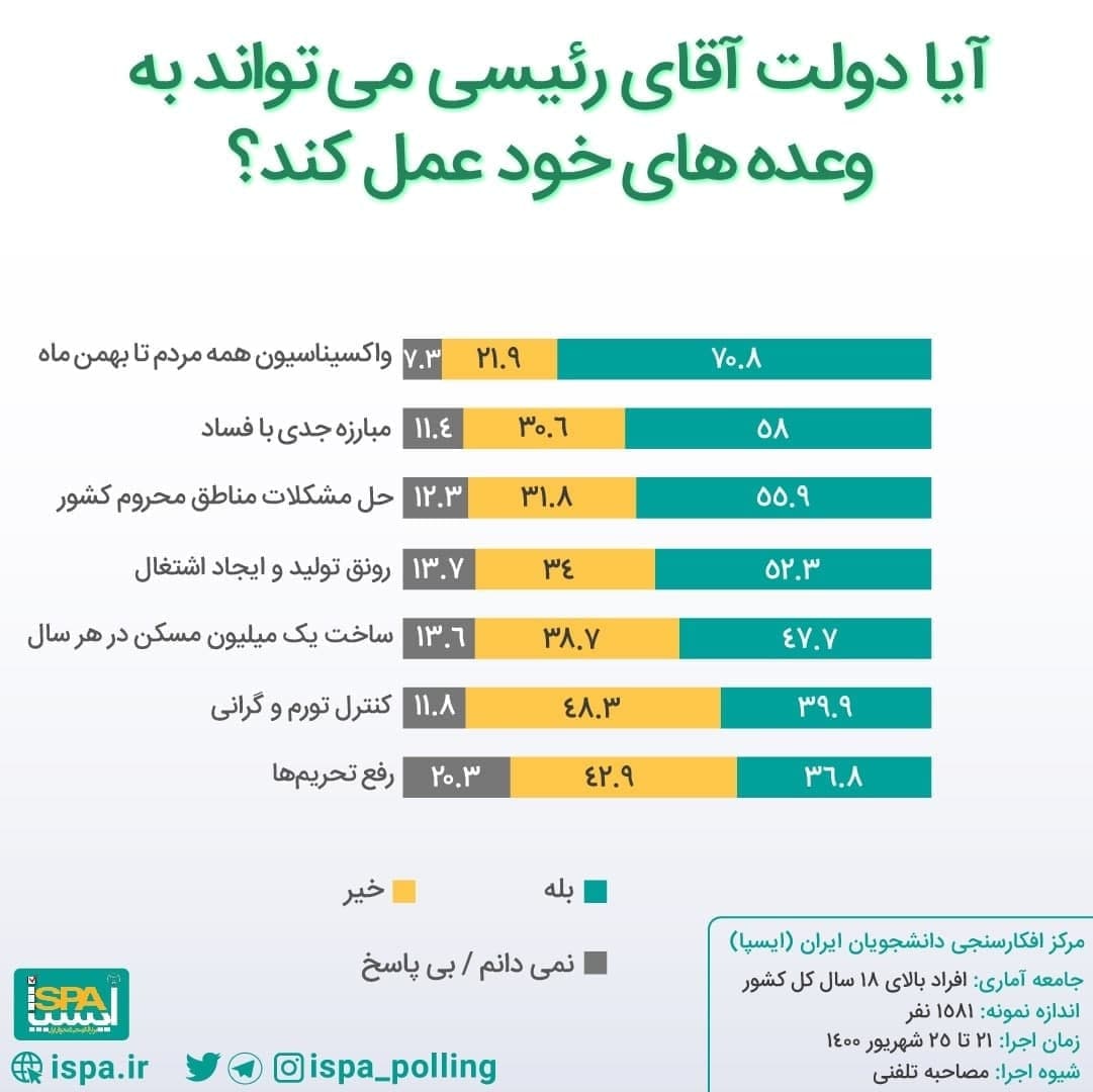 امید مردم به رفع تحریم‌ها در دولت رئیسی، ۳۷ درصد!