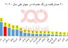 ایران در منطقه نیمه‌خشک کره‌زمین سومین صادرکننده بزرگ هندوانه است