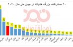 ایران در منطقه نیمه‌خشک کره‌زمین سومین صادرکننده بزرگ هندوانه است