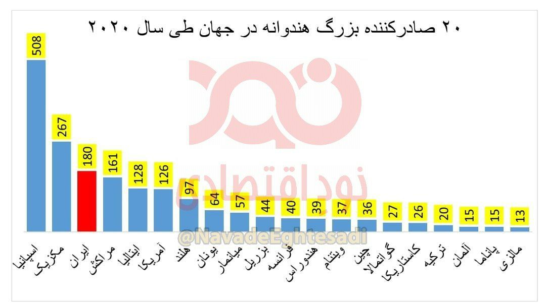 ایران در منطقه نیمه‌خشک کره‌زمین سومین صادرکننده بزرگ هندوانه است
