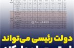 خطر ابرتورم بیخ گوش اقتصاد ایران/ دولت سیزدهم اراده لازم را دارد