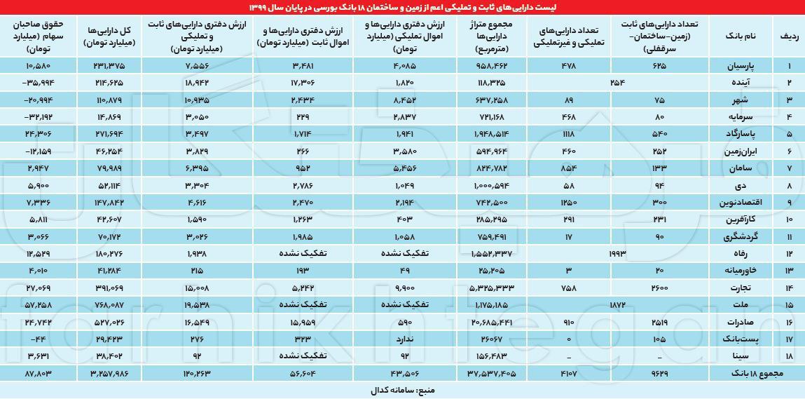 بانک‌ها ۳۷ میلیون متر زمین و ساختمان دارند