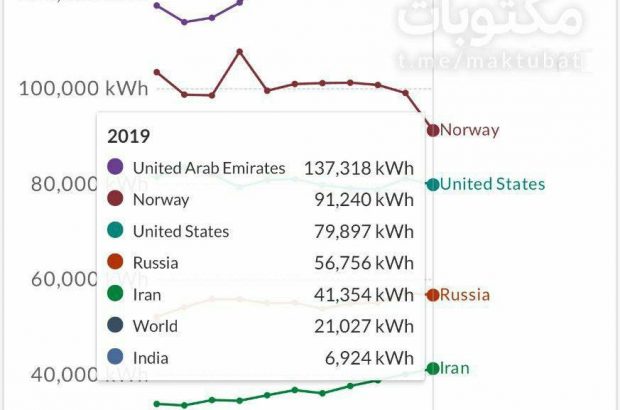 آیا مصرف انرژی در ایران چند برابر جهان است؟