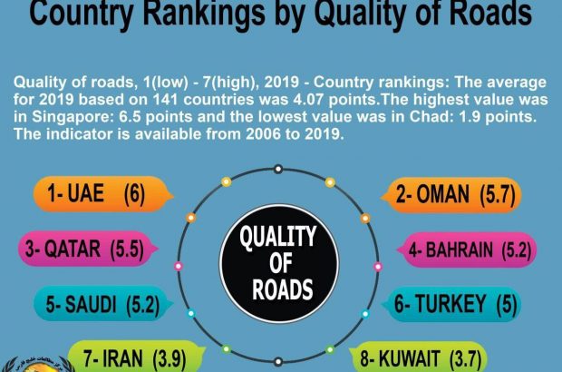 از نظر کیفیت جاده‌ها ایران در رتبه چندم جهان قرار دارد؟