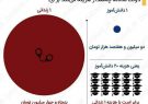 دولت سالانه ۵۴ میلیون تومان برای یک زندانی و دو میلیون و ۷۰۰ هزار تومان برای یک دانش آموز صرف میکند