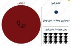 دولت سالانه ۵۴ میلیون تومان برای یک زندانی و دو میلیون و ۷۰۰ هزار تومان برای یک دانش آموز صرف میکند