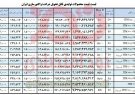 شرکت تراکتورسازی طی ۹ ماه قیمت محصولاتش را ۶۵ درصد گران کرد