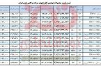 شرکت تراکتورسازی طی ۹ ماه قیمت محصولاتش را ۶۵ درصد گران کرد