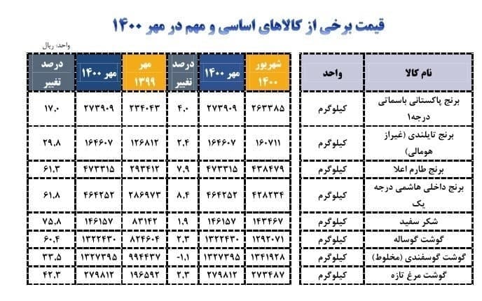 رشد ۱۷ تا ۷۵ درصدی قیمت کالاهای اساسی در مهر امسال
