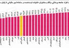 بالاترین فرارمالیاتی مربوط به کدام استان‌ها است؟