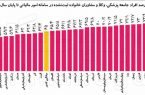 بالاترین فرارمالیاتی مربوط به کدام استان‌ها است؟