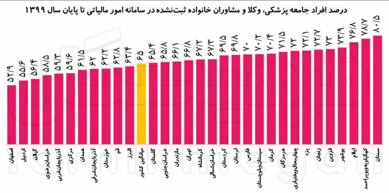 بالاترین فرارمالیاتی مربوط به کدام استان‌ها است؟