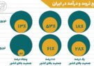 توزیع ثروت و درآمد در ایران