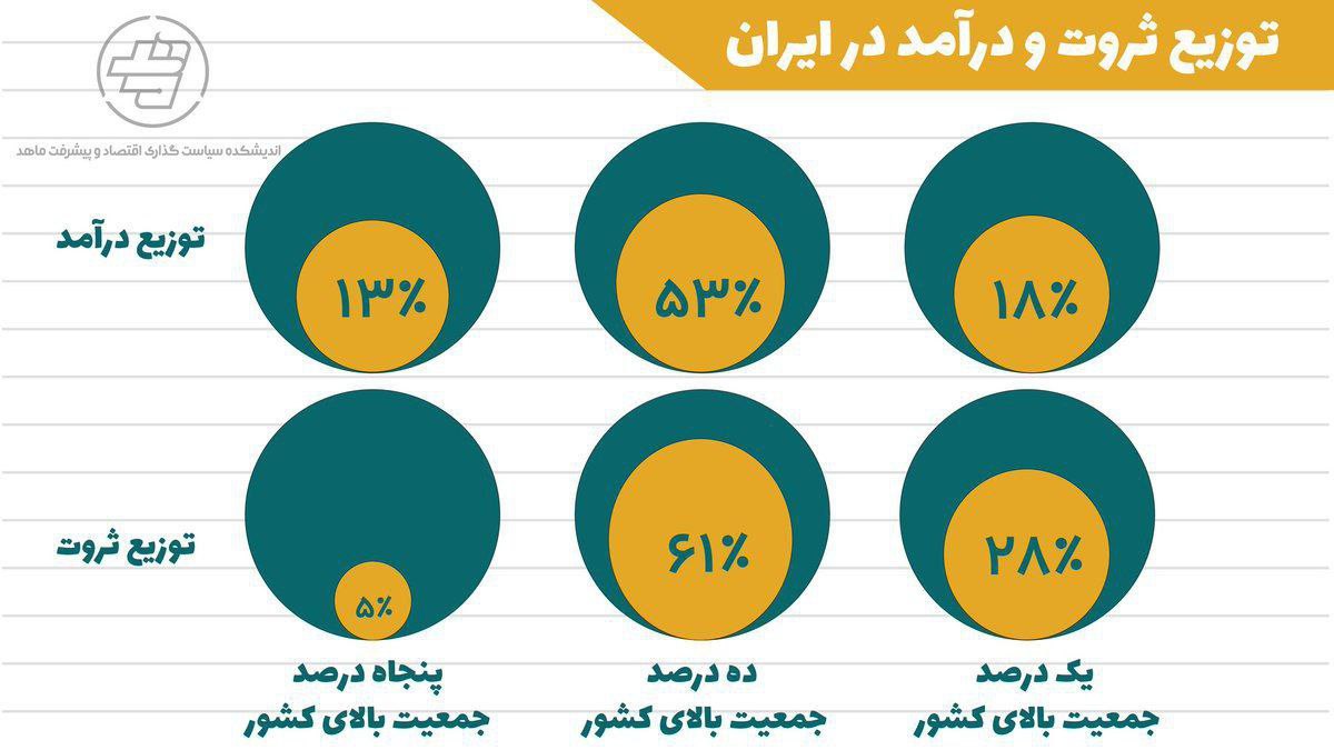 توزیع ثروت و درآمد در ایران
