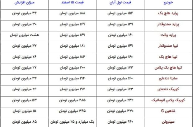 چهار ماه پس از وعده وزیر؛ پراید و تیبا ۳۰ میلیون تومان گران شدند!