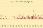 نمودار، تورم ایران را در یک قرن گذشته نشان می‌دهد!