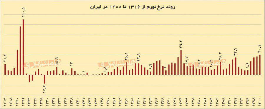 نمودار، تورم ایران را در یک قرن گذشته نشان می‌دهد!