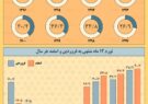 تورم در ایران طی سال‌های ۱۳۹۳ تا ۱۴۰۰
