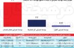 فرهیختگان: بودجه عمرانی همدان (استان محل نمایندگی رئیس کمیسیون برنامه بودجه مجلس) ۲۳ برابر بودجه عمرانی کل کشور افزایش داشت