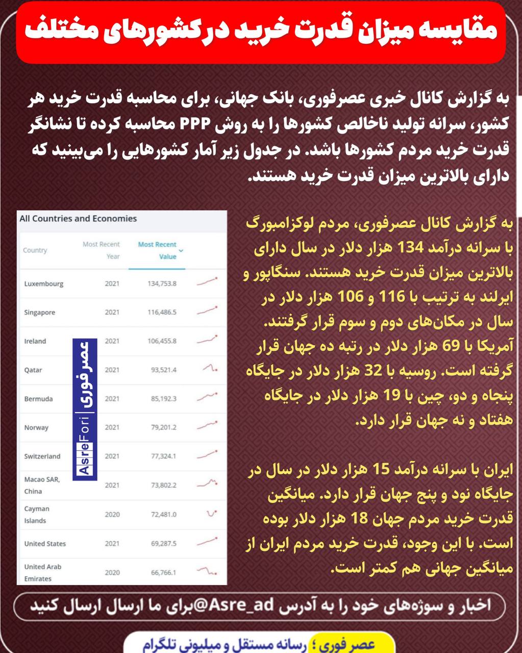 مقایسه میزان قدرت خرید در کشورهای مختلف جهان