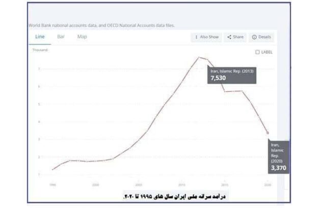 درآمد سرانه ملی ایرانی‌ها در ۹ سال، چقدر شده؟