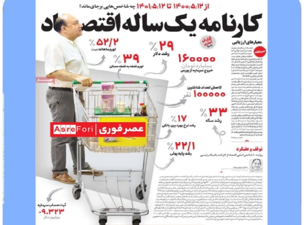 کارنامه یک ساله اقتصاد/ دولت رئیسی در یک سال چه کرده؟