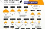فارسی جلوتر از عربی، فرانسوی ، آلمانی و چینی 