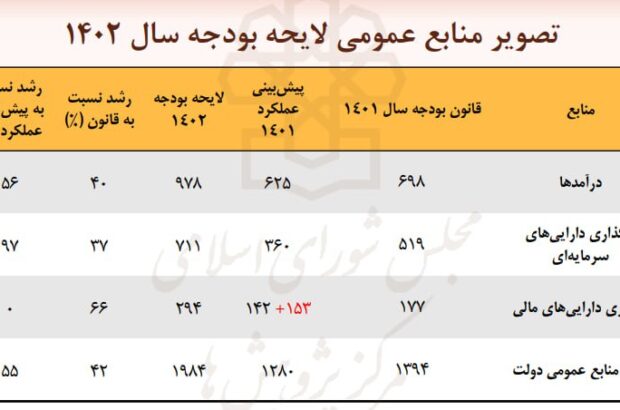 فقط ۷۰درصد درآمدهای نفتی ۱۴۰۱ محقق می‌شود، اما دولت برای ۹۷درصد بالاتر در ۱۴۰۲ هزینه تراشیده است!