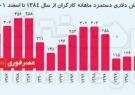 کاهش ۴۰ درصدی قدرت خرید کارگران/ مقایسه ارزش دلاری کارگران از سال ۸۴ تا اسفند۱۴۰۱