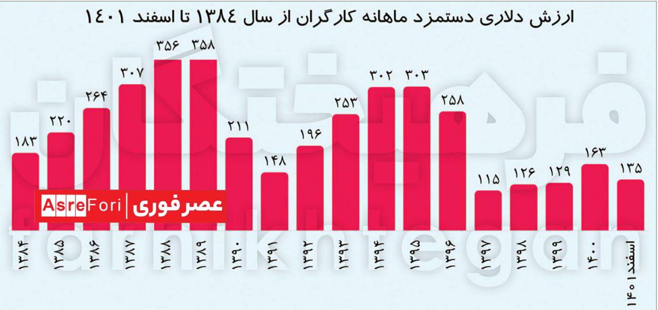 کاهش ۴۰ درصدی قدرت خرید کارگران/ مقایسه ارزش دلاری کارگران از سال ۸۴ تا اسفند۱۴۰۱