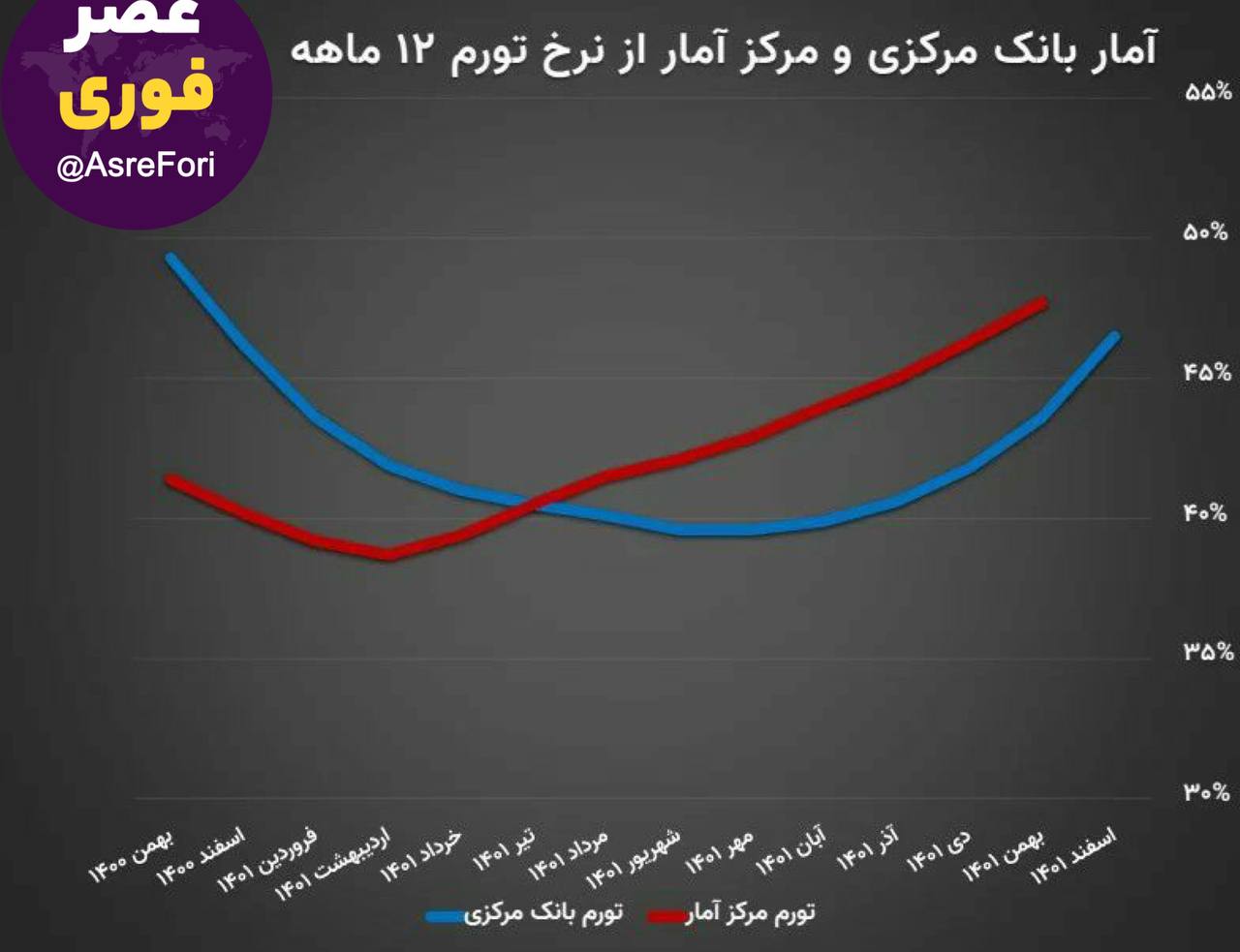 خیز بلند تورم در اسفند ماه/ چرا نرخ تورم مرکز آمار منتشر نشد؟