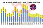در دولت سیزدهم؛ ساخت‌وساز پایتخت به کمترین مقدار ۲۳ سال اخیر رسید!