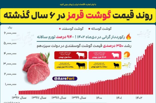 رشد ٣۵٠ درصدی قیمت گوشت گوسفندی در دولت سیزدهم/ مدیران وزارت جهاد کشاورزی که استعفا نمی‌دهند؛ خبری از برکناری هم نیست؟!