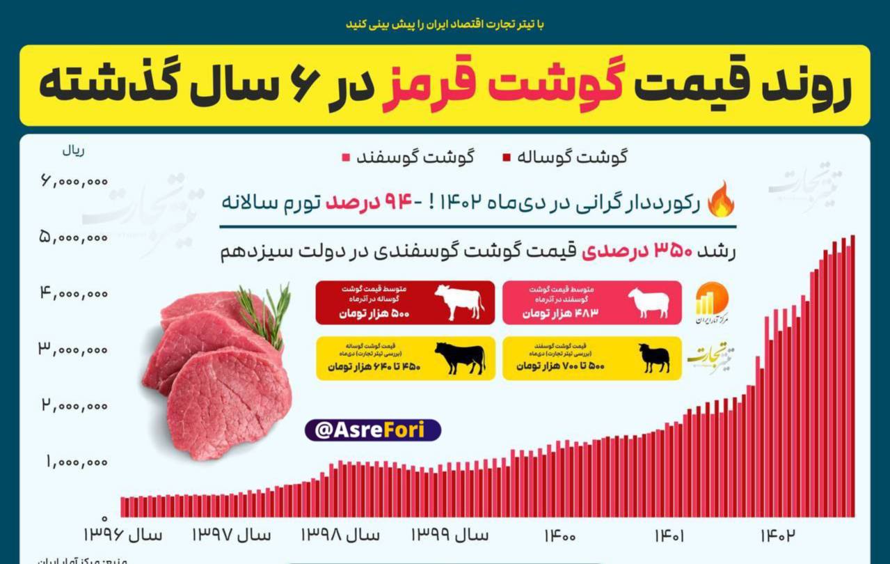 رشد ٣۵٠ درصدی قیمت گوشت گوسفندی در دولت سیزدهم/ مدیران وزارت جهاد کشاورزی که استعفا نمی‌دهند؛ خبری از برکناری هم نیست؟!