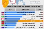 ایران پنجمین کشور ثروتمند جهان از نظر منابع طبیعی و معدنی