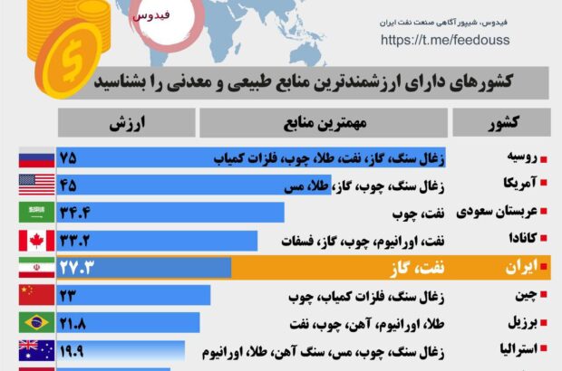 ایران پنجمین کشور ثروتمند جهان از نظر منابع طبیعی و معدنی