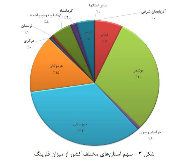 سهم هر استان از فلرینگ گاز