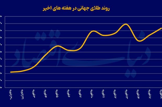 آینده درخشان طلا